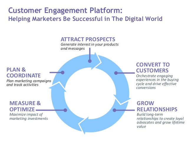 customer-engagement-platform-chandar-pattabhiram-brian-glover-6-638