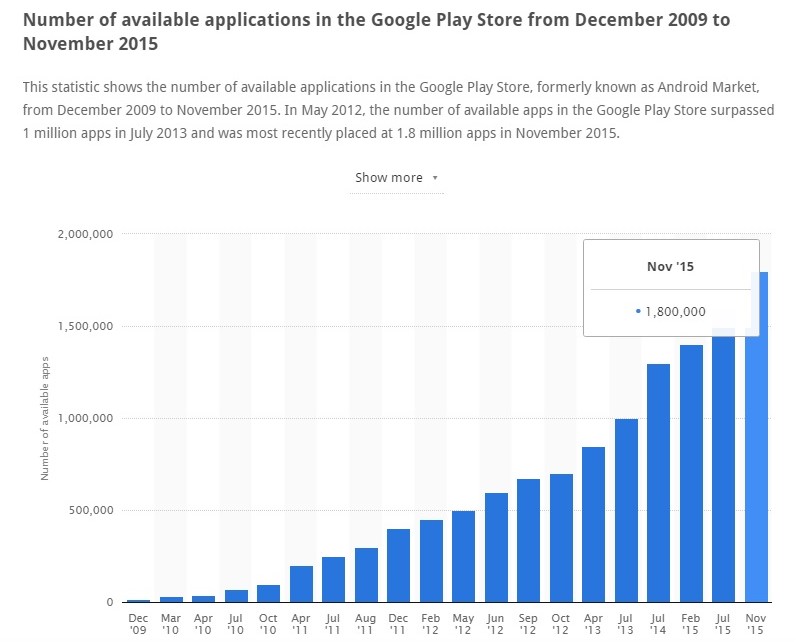 Graph showing submissions of apps till 2015 November