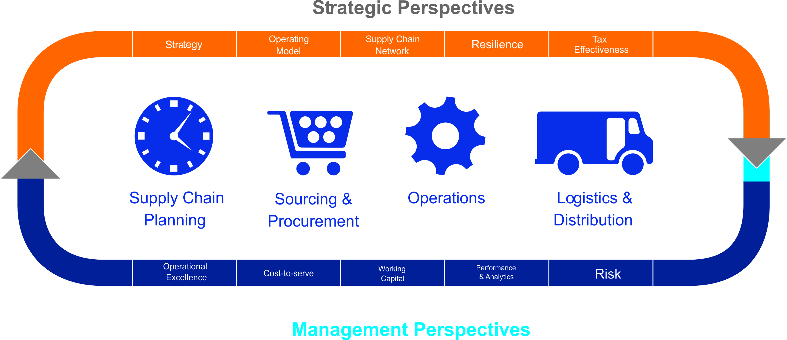 ERP Solutions for Supply chain