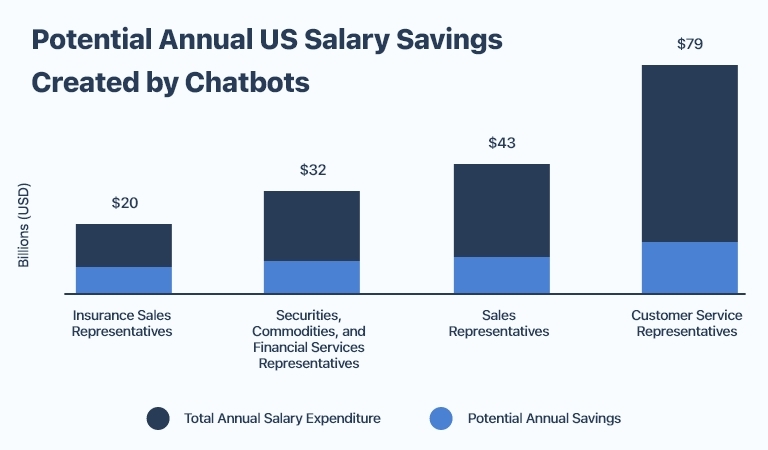 salary savings in US created by chatbots