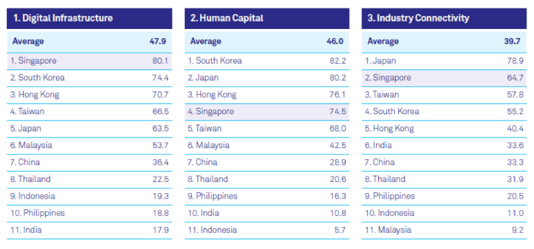 EIU Asian Digital Transformation Index 2016