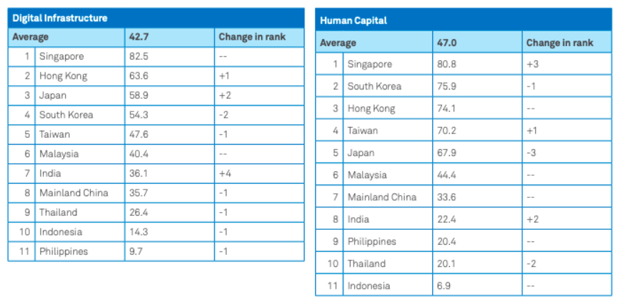 EIU Asian Digital Transformation Index 2018