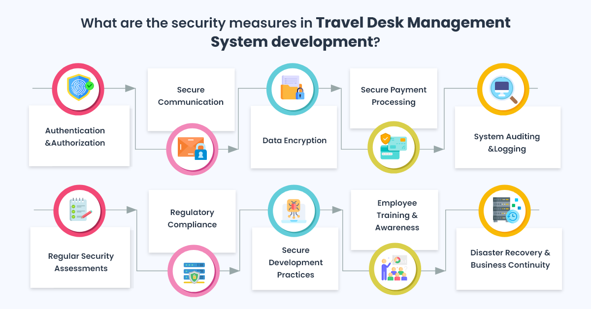 Security Measures in Travel Desk Management System development