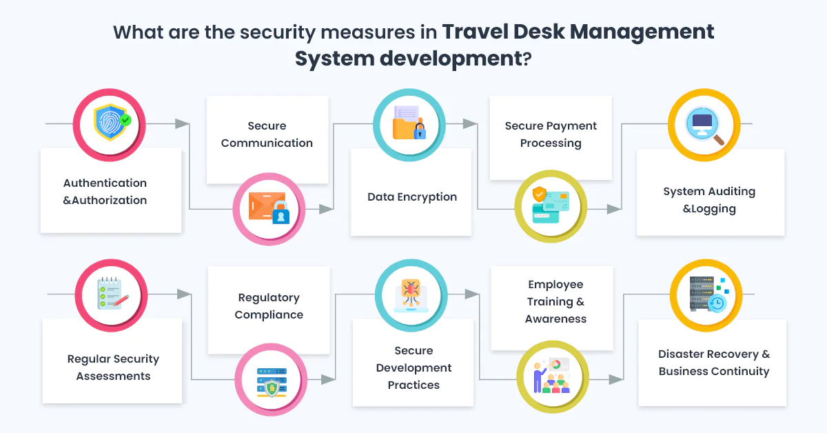 Security Measures in Travel Desk Management System development