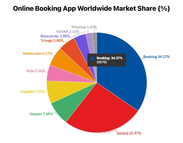 Online booking app worldwide market share