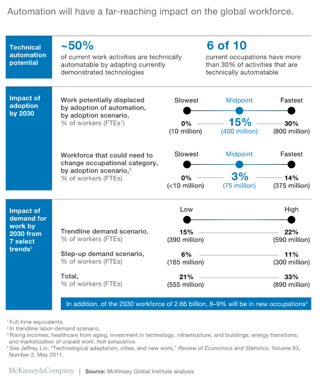 Workforce Automation