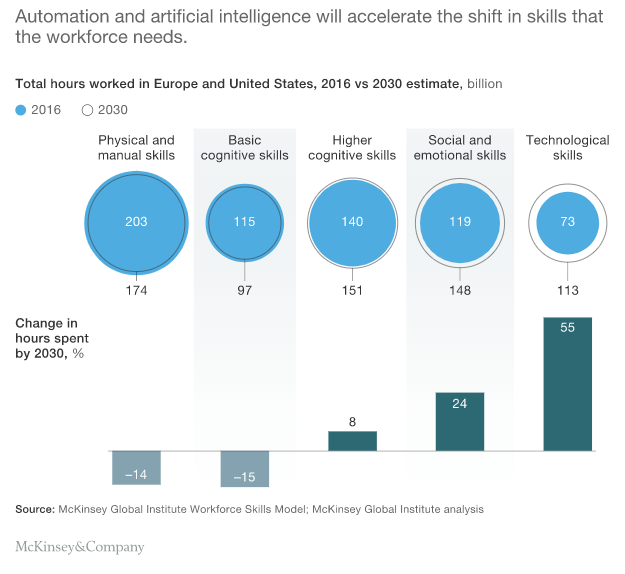 Automation in Workforce