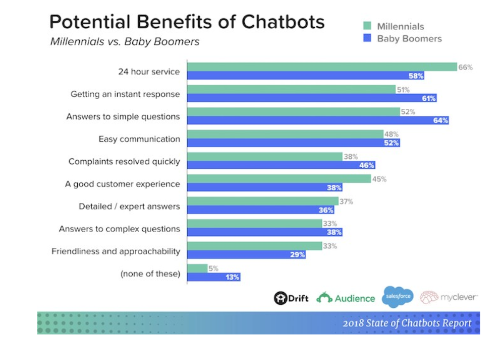 Benefits of Chatbot