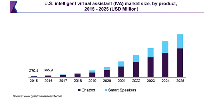 Virtual Assistant Market Size 