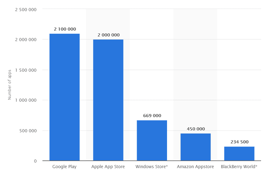 cross platfroms apps stats
