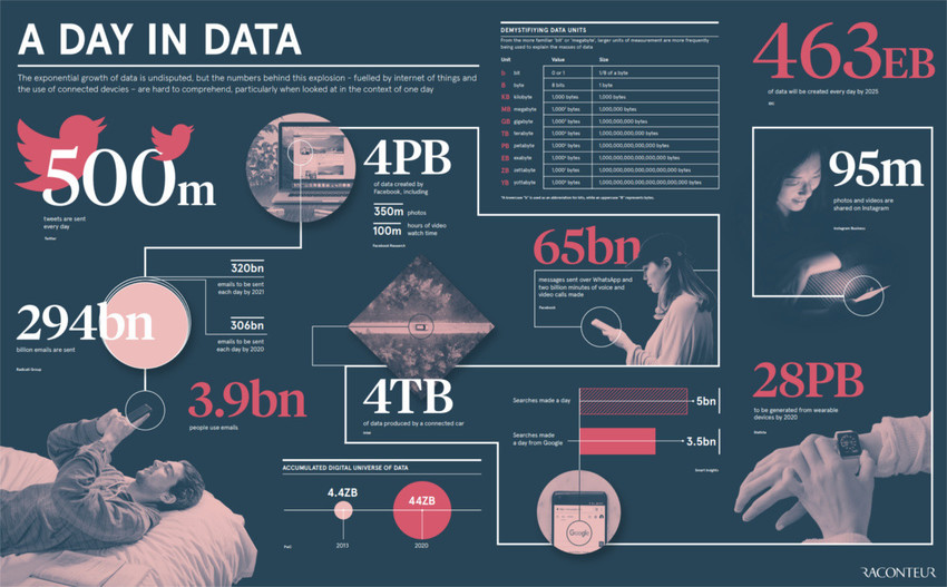 a day in data