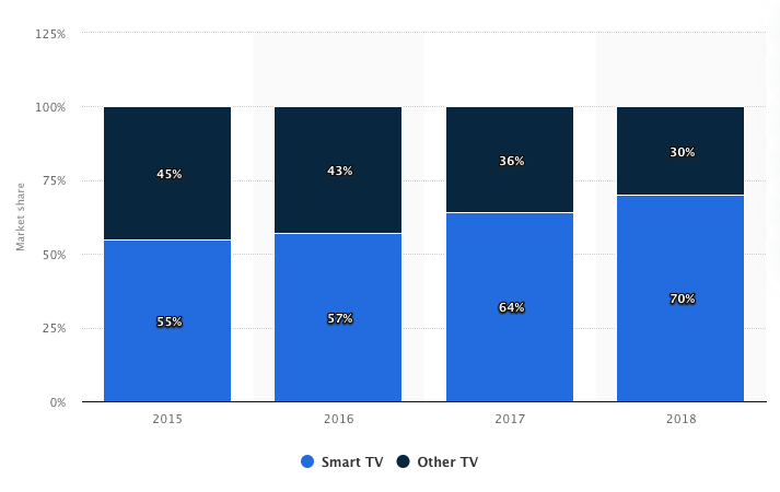 market share of smart TV and other TV