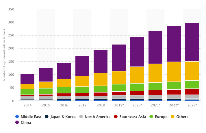 number of app downloads in billion