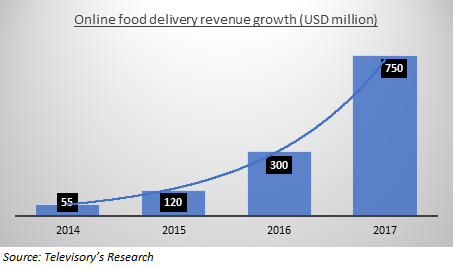 Online Food Delivery app