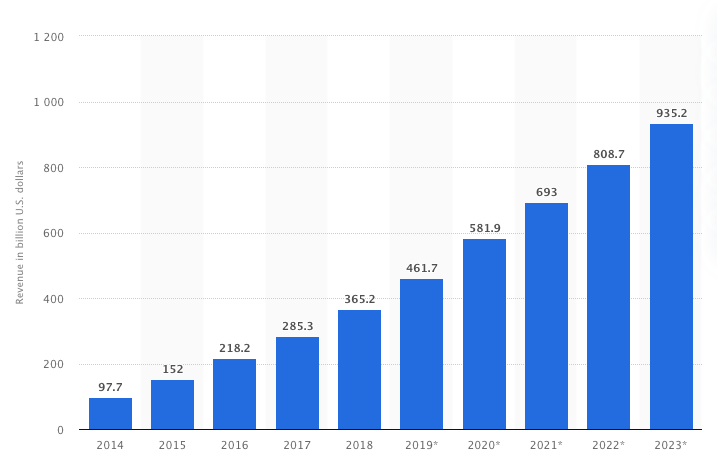 revenue in billion U.S. billion dollars