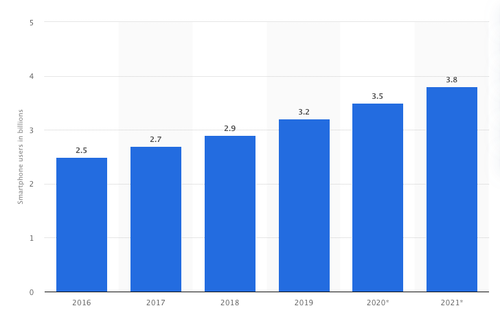 smartphone users in billions