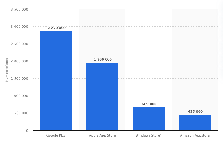 Biggest App stores