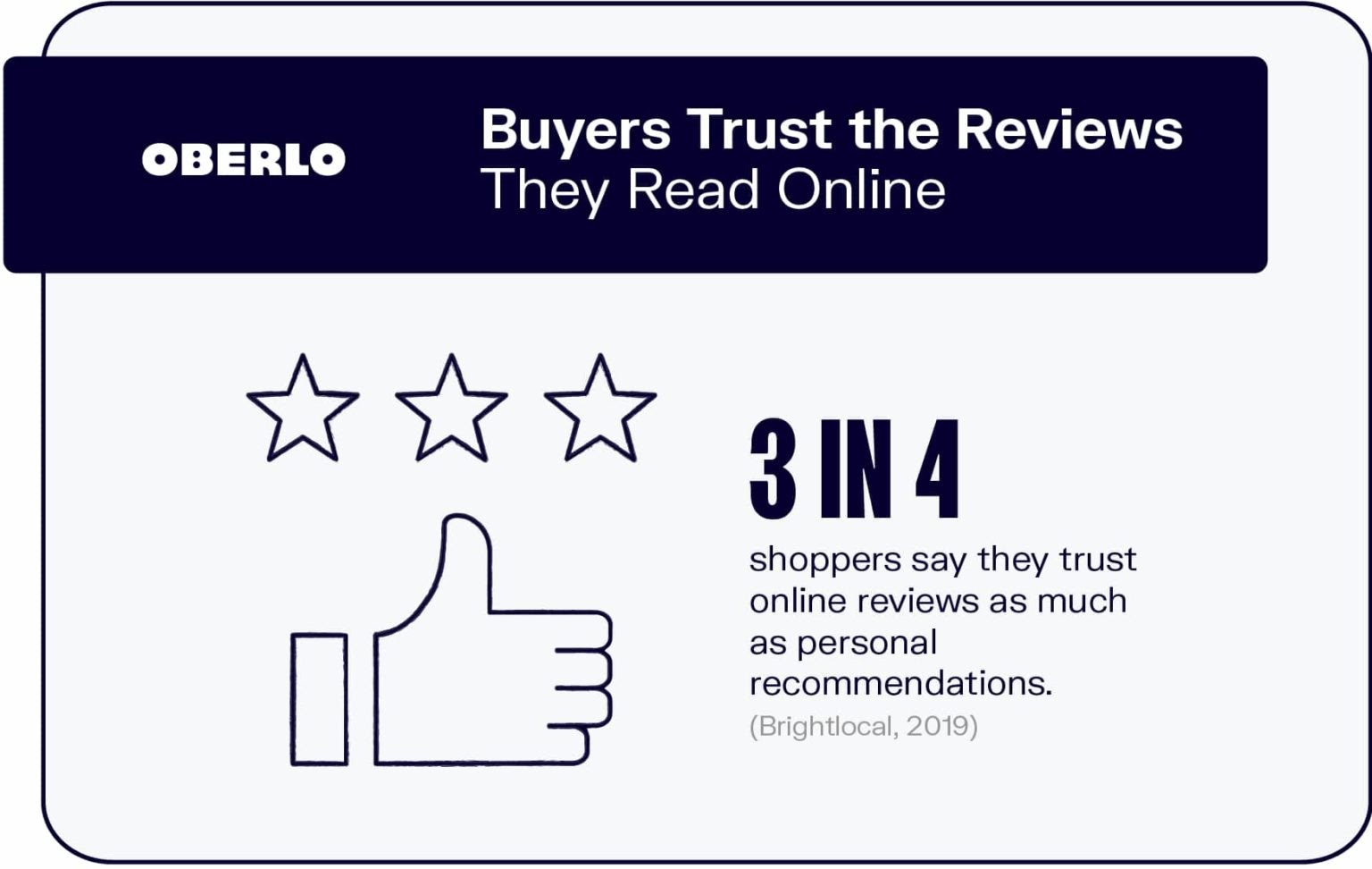 Buyers that trust reviews