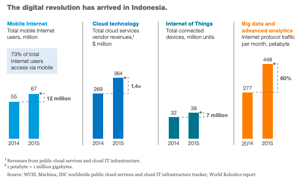 Digital revolution in Indonesia