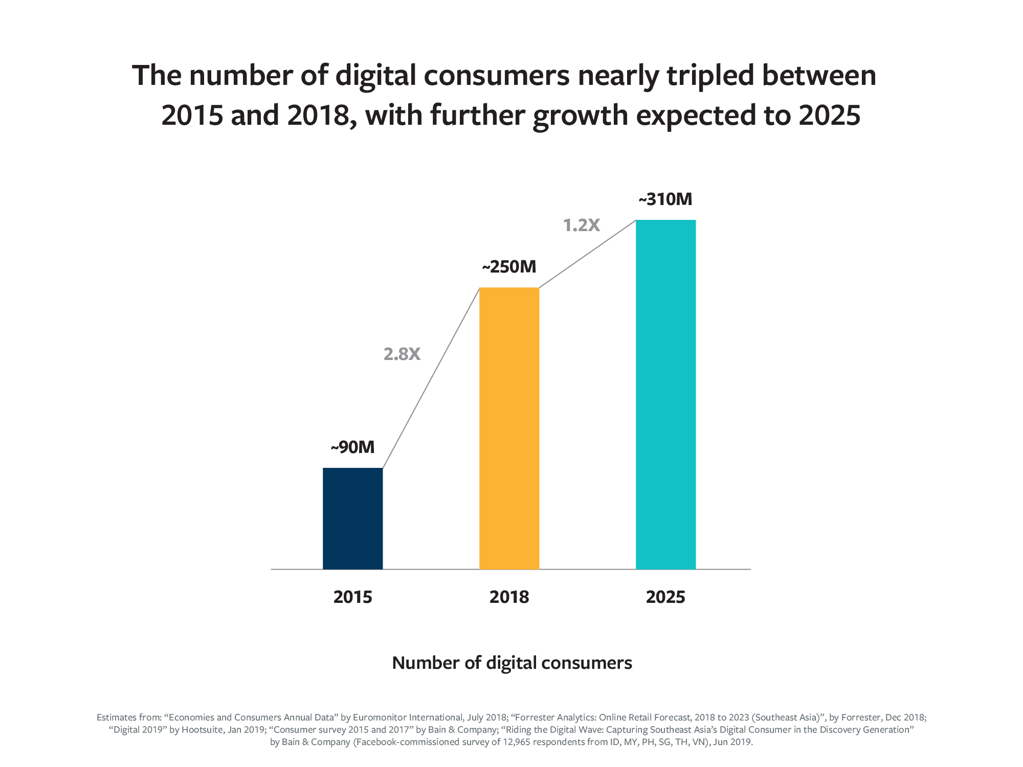 Number of digital costumers