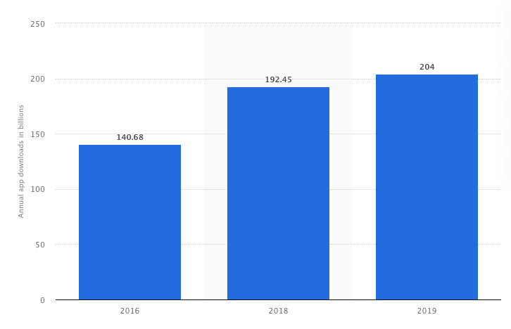 annual app downloads