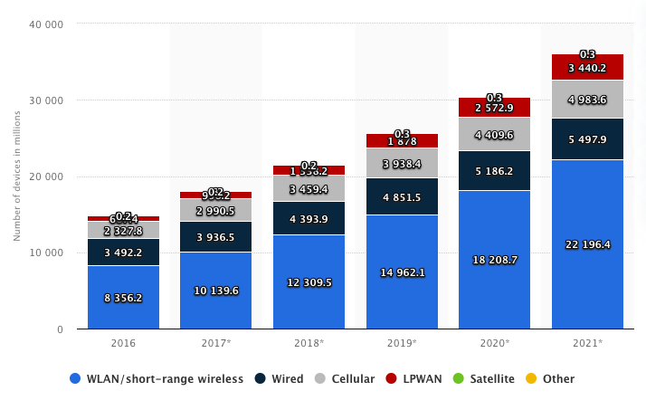 number of connected devices