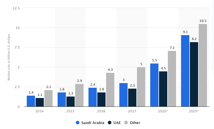 gulf countries