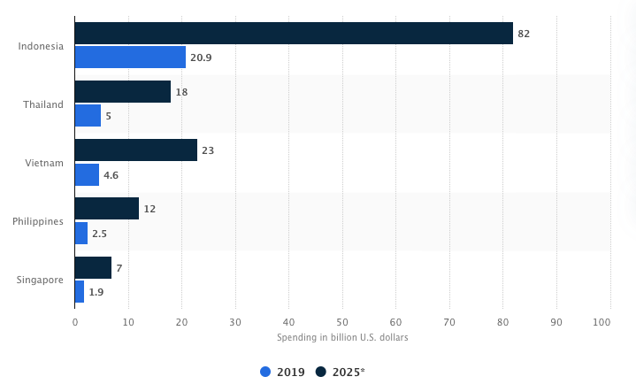 spending in billion