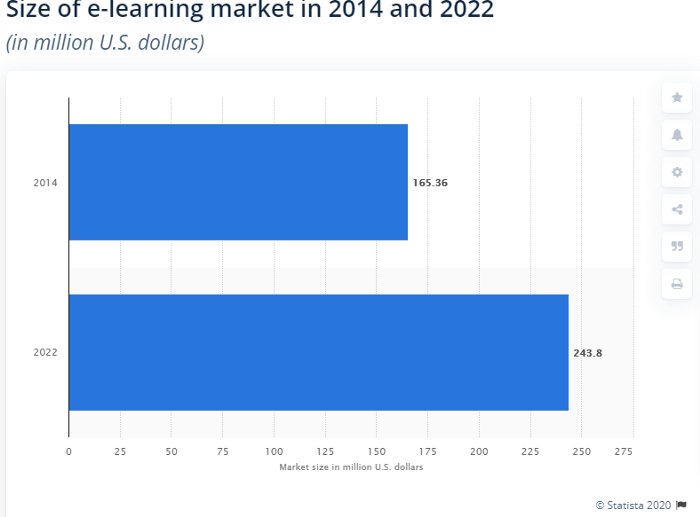 size of e-learning market
