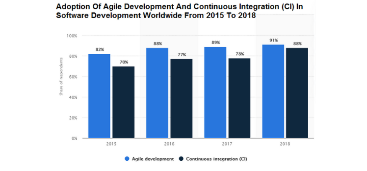 Agile Development