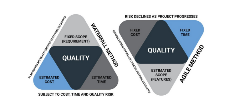 Agile Methodology