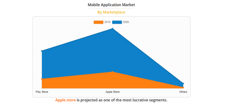 Mobile app- Pre and Post Statistics