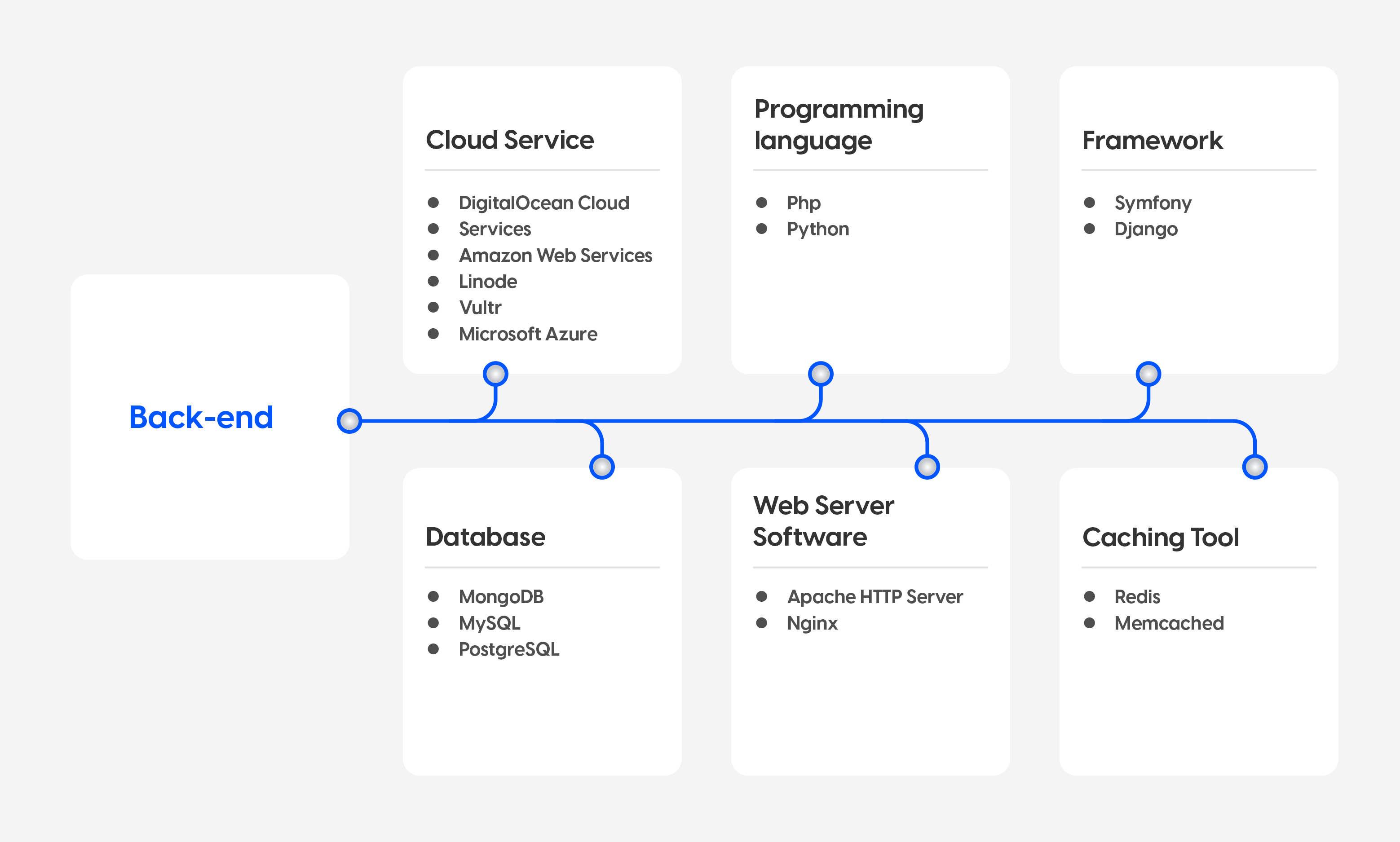 backend tech-stack food delivery app