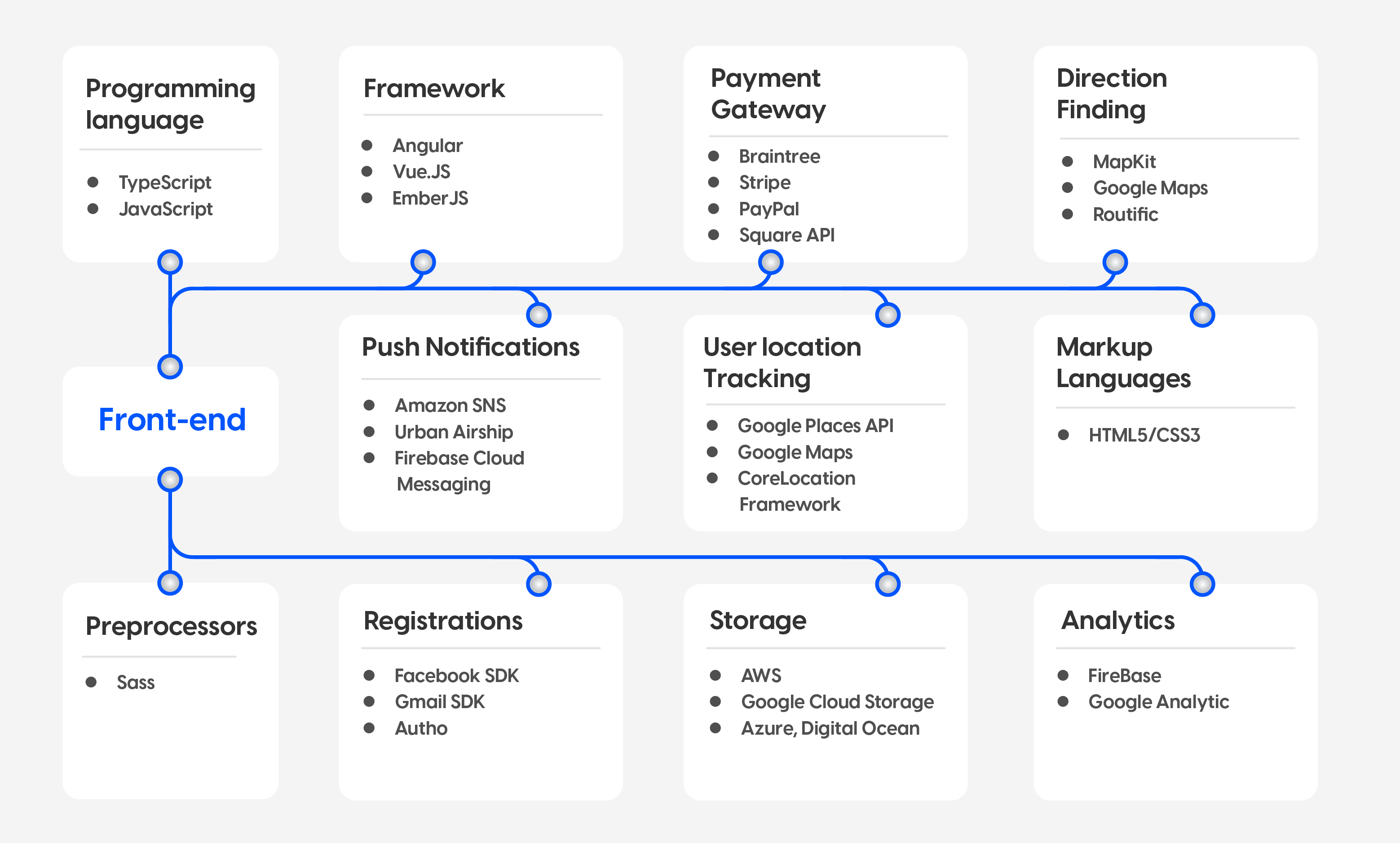 front-end tech-stack food delivery app