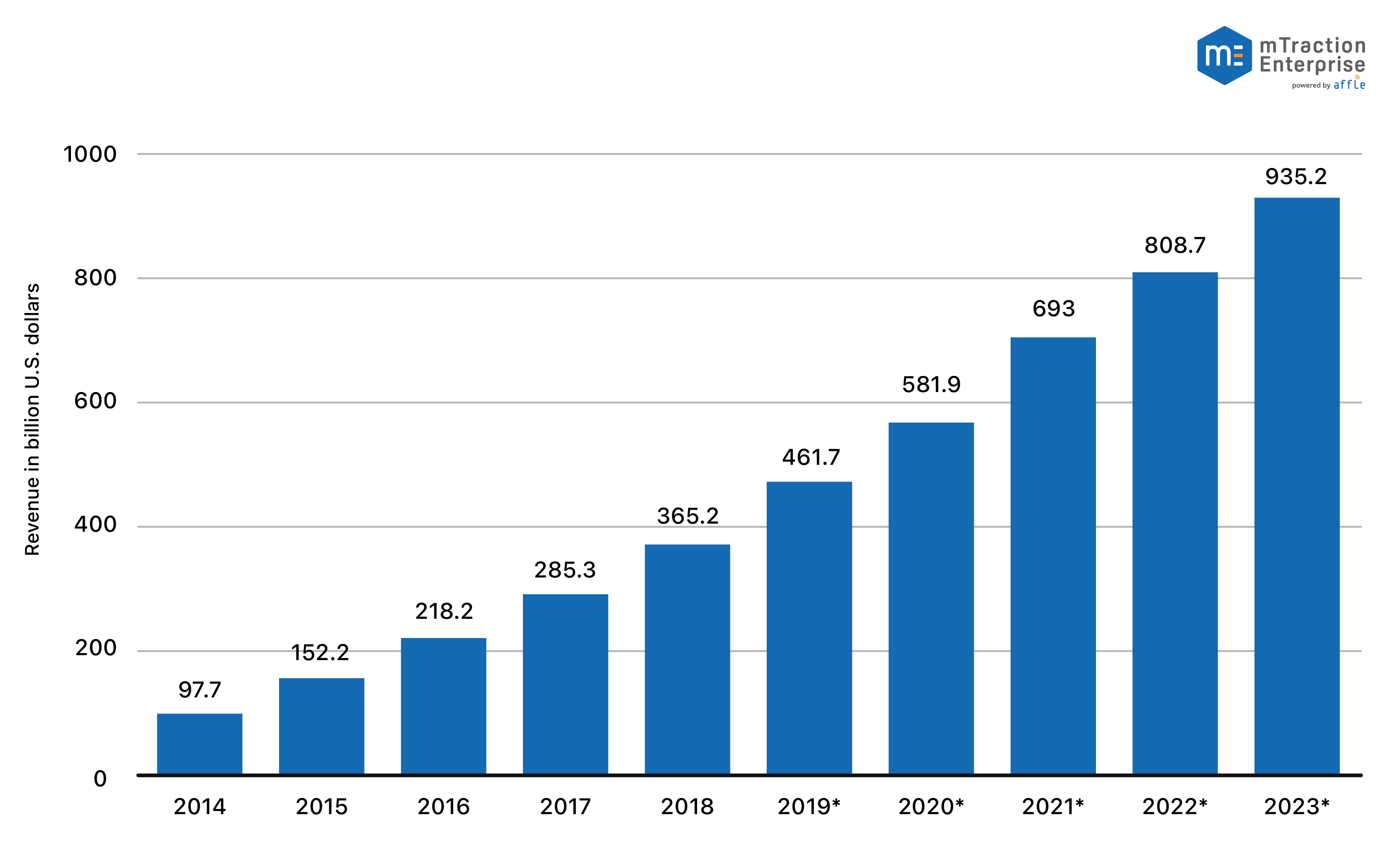 mobile app revenues