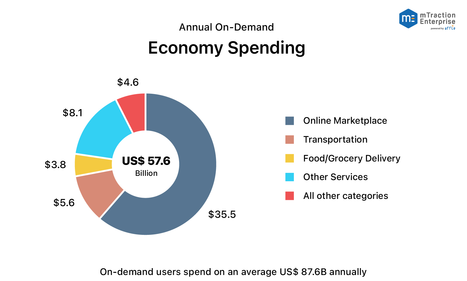 On- Demand