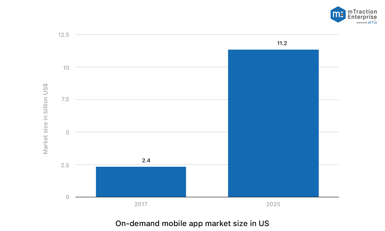 Know Everything About On-Demand App-02