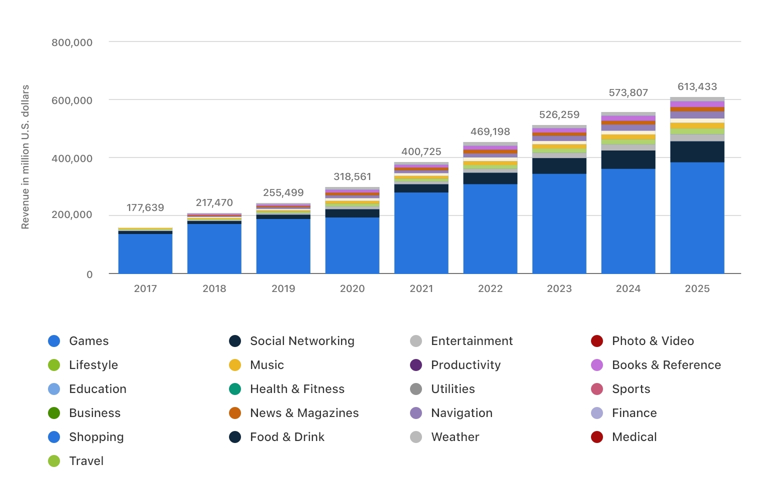 global mobile app revenue