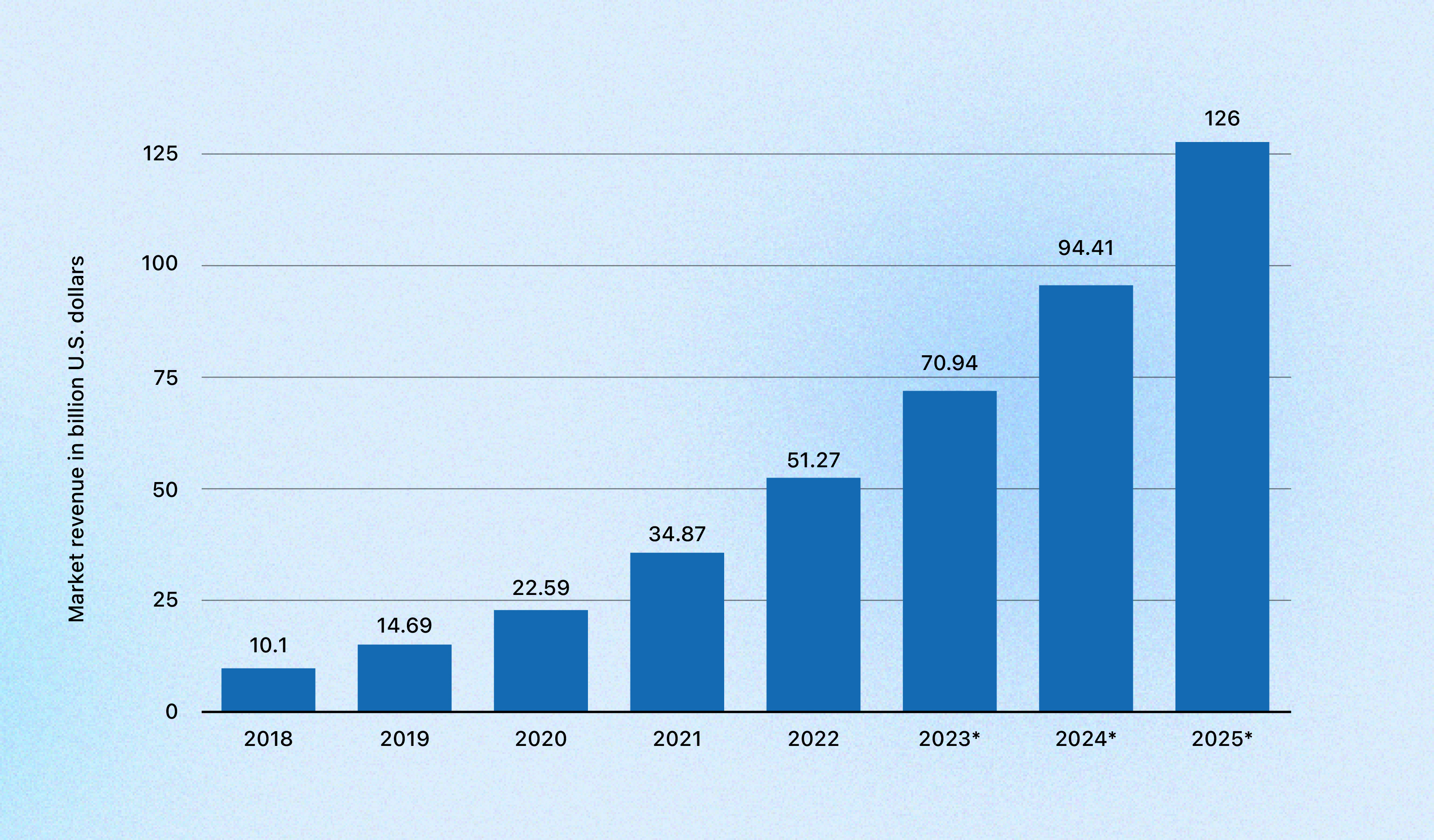 global market revenue of AI healthcare mobile app development