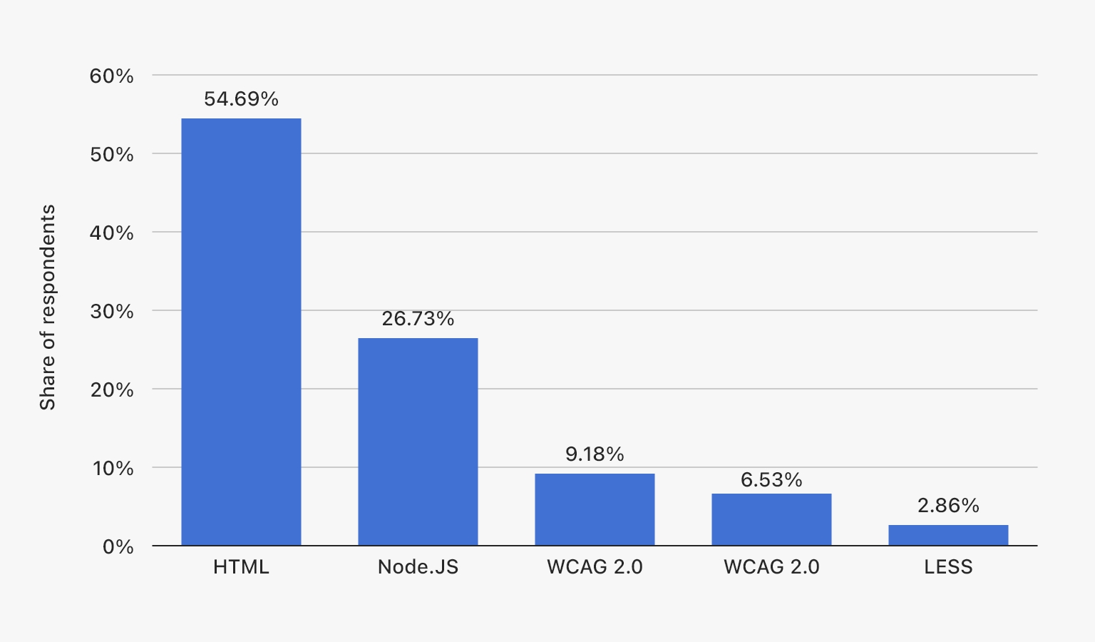 most used technology stack for web application development