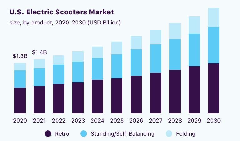 E-Scooter app market report