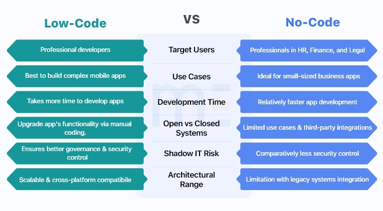 compare low-code/no-code platforms