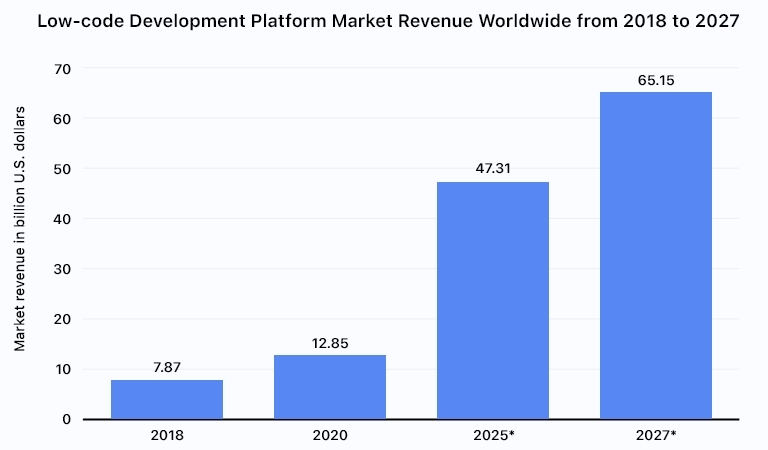 Low Code Application Platform Market Revenue