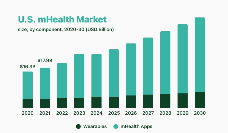 US mHealth Market Size