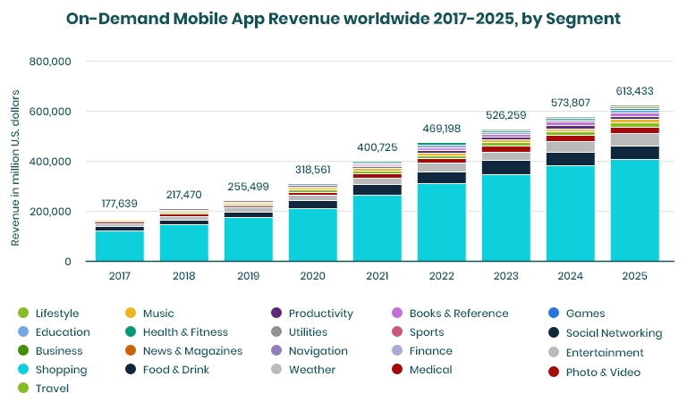 On-demand mobile app statistics