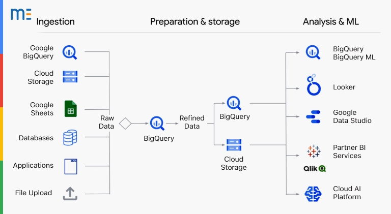 bigquery architecture