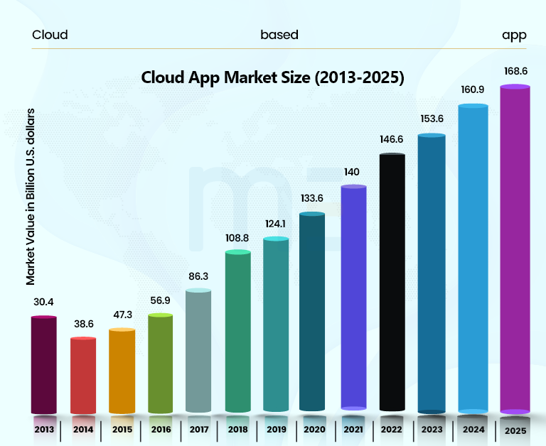 global cloud based applications market