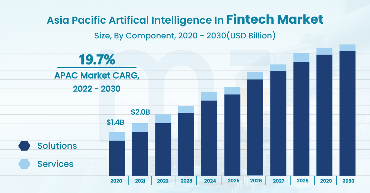 Asia Pacific Artifical Intelligence In Fintech Market
