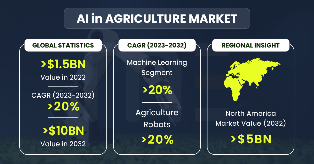AI in Agriculture Market