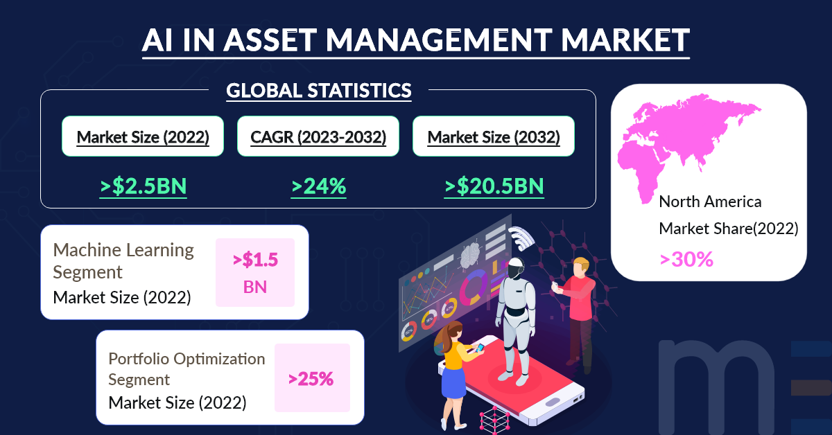 AI in Asset Management Market